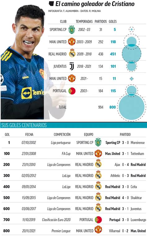 Arriba 80+ imagen cuántos goles ha hecho cristiano ronaldo en su ...