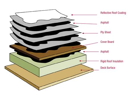 What is a Built-Up Roof and why should I use it? | KARNAK