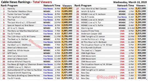 Bob's Blog: Fox News has four of the top five rated Cable News opinion ...