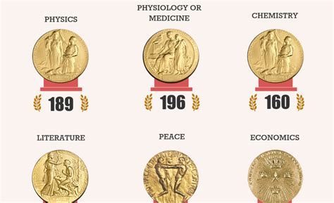 Nobel Prizes by field and country | Editage Insights
