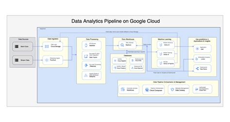 What Data Pipeline Architecture Should I Use Google C - vrogue.co