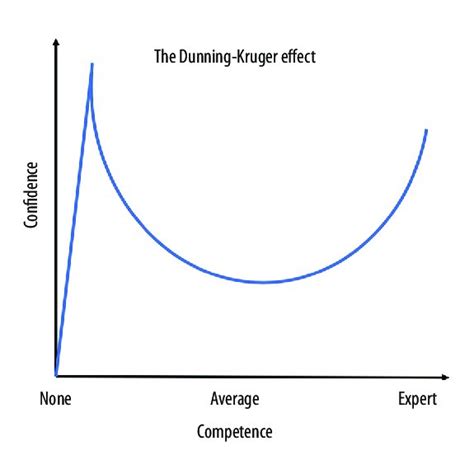 Graph of the Dunning-Kruger effect on the confidence of medical ...