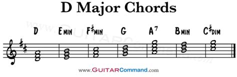 A List Of The Best Guitar Keys And Diatonic Chords