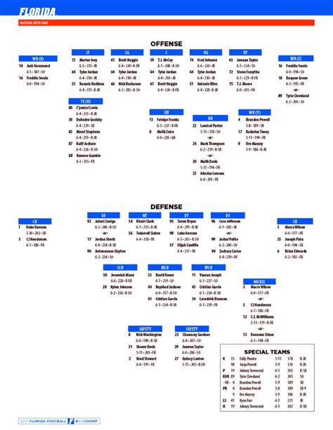 Florida State Football 2024 Depth Chart - Elyse Imogene