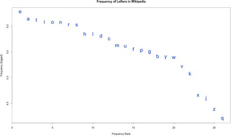 Zipf’s Law