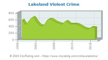 Lakeland Crime Statistics: Florida (FL) - CityRating.com