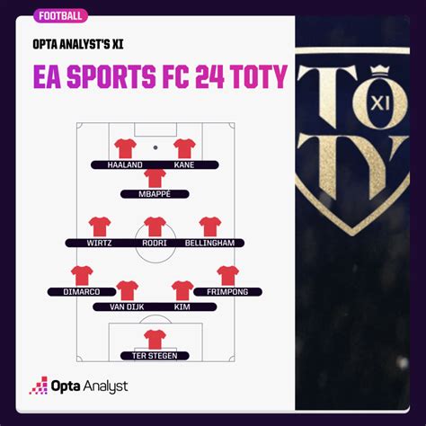 EA Sports FC 24 Team of the Year: Opta Analyst’s Data-Led TOTY Picks