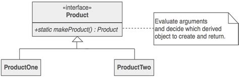 Factory Method Design Pattern