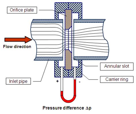 Natural Gas Flow Meter Types | Orifice Plate Differential Pressure