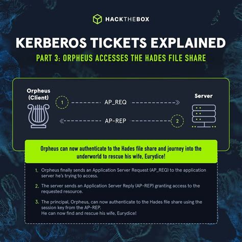 Kerberos authentication: A simple (& visual) guide for security pros