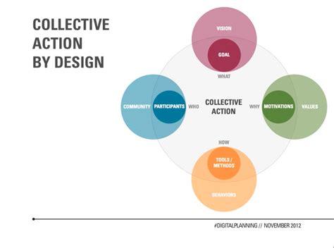 Collective Action Model