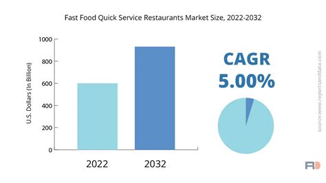 Fast Food Quick Service Restaurants Market Size 2023, Forecast By 2032