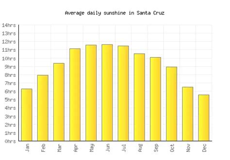 Santa Cruz Weather averages & monthly Temperatures | United States | Weather-2-Visit