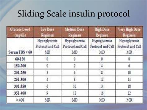 Insulin Sliding Scale Dose Chart