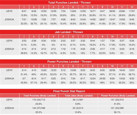 Oleksandr Usyk vs. Anthony Joshua Rematch: CompuBox Punch Stats ...