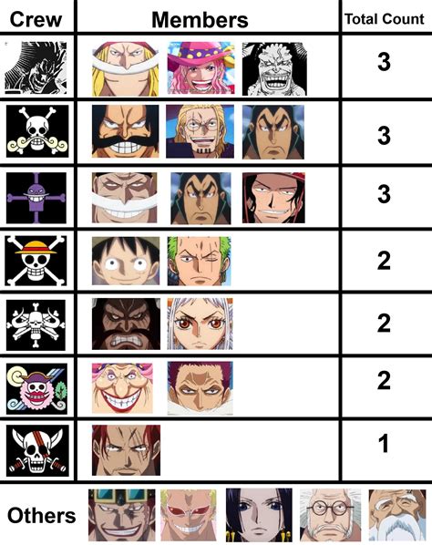 List of crews with highest to lowest number of confirmed CoC (Conqueror's Haki) users: : r/OnePiece