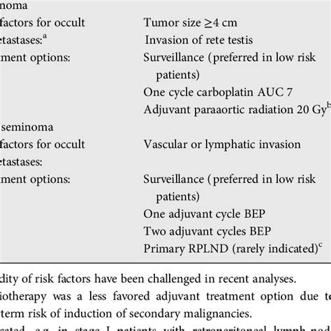 Strategies in clinical stage I seminoma and non-seminoma | Download Table