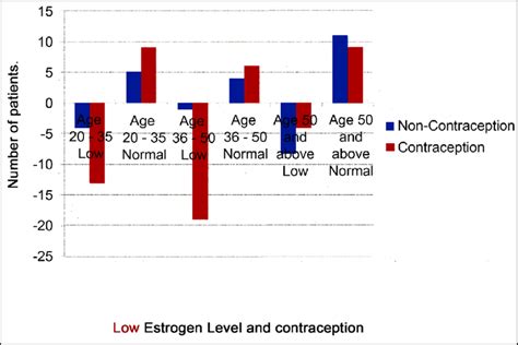 Reduced endogenous oestrogen levels with contraception [21]. | Download Scientific Diagram