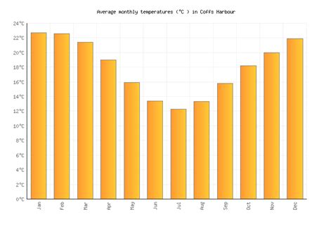 Coffs Harbour Weather in April 2024 | Australia Averages | Weather-2-Visit