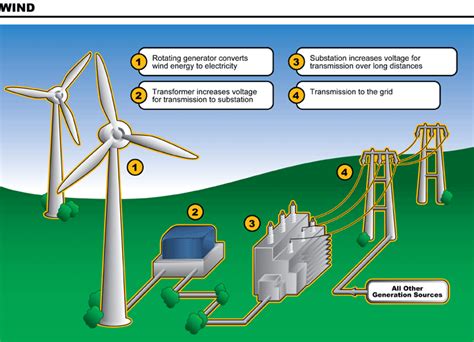 Greenpoweroregon.com | Wind energy, Solar energy diy, Solar power diy