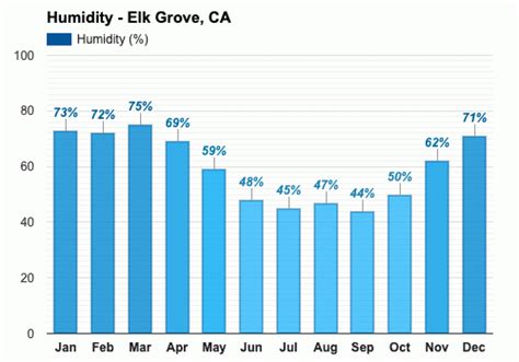 Elk Grove, CA - January 2024 Weather forecast - Winter forecast