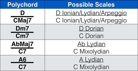 Polychords - TJPS