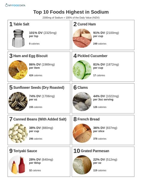 Sodium Foods Chart