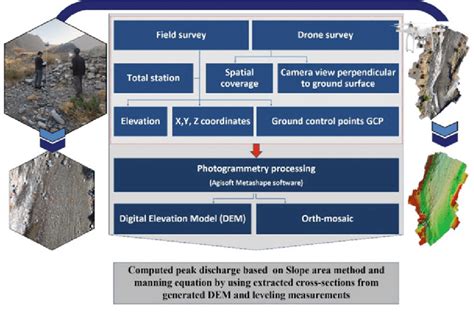 5 Methodology for generating a digital elevation model (DEM) | Download Scientific Diagram