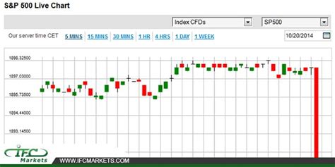 Quote Sp500 - ShortQuotes.cc