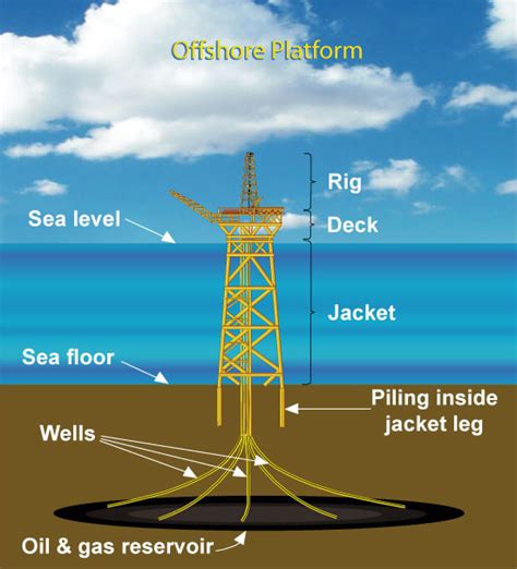 Geologic Energy Management - Offshore Platform