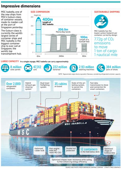 The largest cargo ship in the world… – Daily Manna