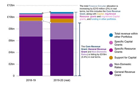 Local Government Finance: Budget 2019-20 and provisional allocations to ...