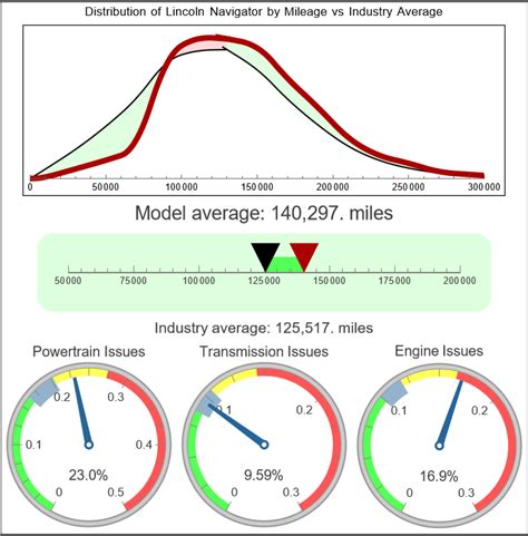 Lincoln Navigator Reliability - Dashboard Light