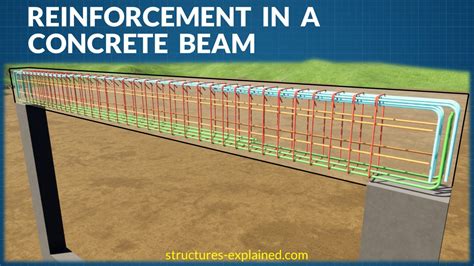 Typical Reinforcement in a Concrete Beam | Beam Reinforcement ...