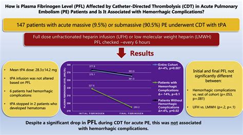 JVIR Access: Fibrinogen Levels during Catheter-Directed Thrombolysis for Acute PE