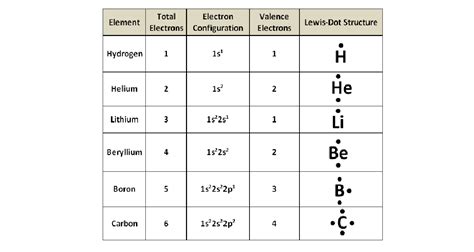 Electron Arrangement in Atoms | CK-12 Foundation