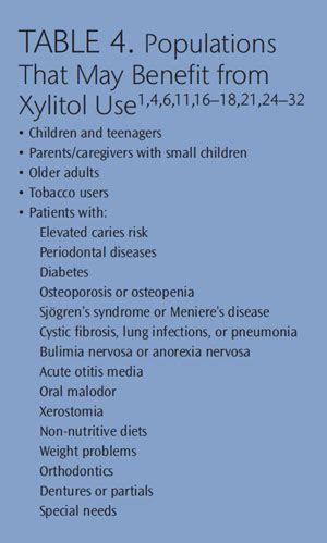 The Benefits of Xylitol - Dimensions of Dental Hygiene