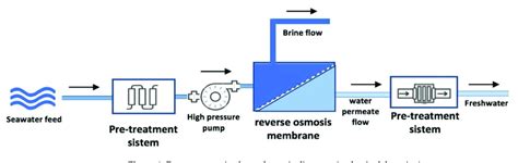 Reverse osmosis plant schematic diagram. (author's elaboration ...