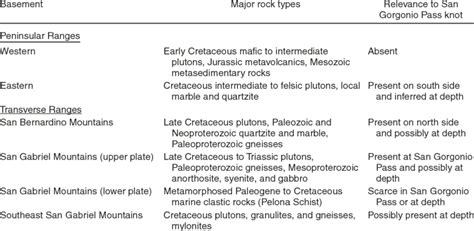 MAJOR BASEMENT ROCK TYPES, LISTED IN DECREASING ORDER OF RELATIVE ...