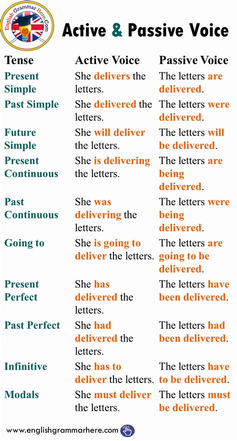 Active and Passive Voice with Tenses, Example Sentences - English Grammar Here