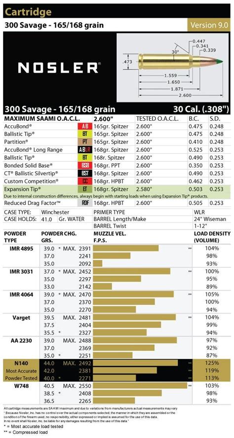 300 Savage Ballistic Chart