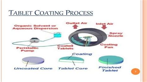 Tablet Coating Technology