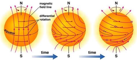 The Rotation of the Sun