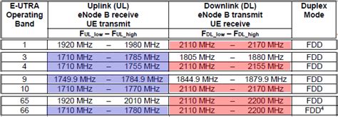 4G | ShareTechnote