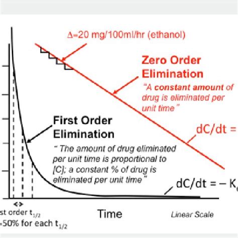 Example of zero order kinetic. | Download Scientific Diagram