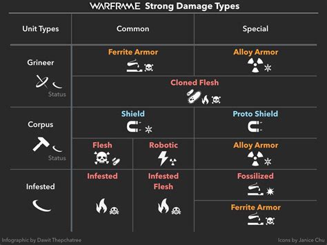 Warframe Dmg Types