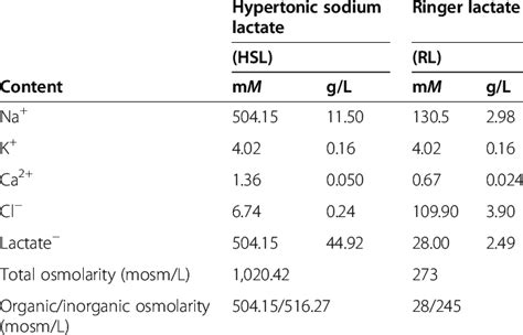 What Is The Difference Between Ringer Lactate And Normal, 55% OFF