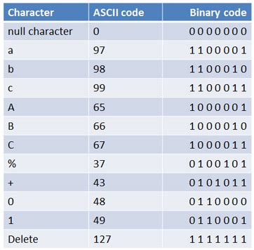 Binary Language of Computers: Definition & Overview - Video & Lesson ...