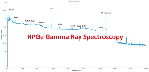 HPGe Gamma Ray Spectroscopy – PhysicsOpenLab