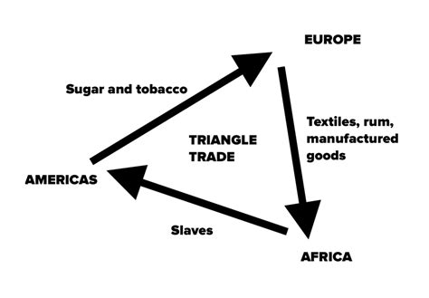 Transatlantic Slave Trade Map Triangle